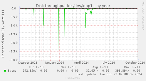 Disk throughput for /dev/loop1