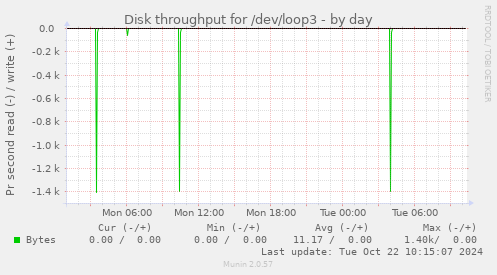 Disk throughput for /dev/loop3