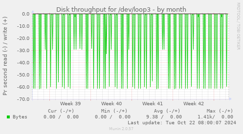 Disk throughput for /dev/loop3