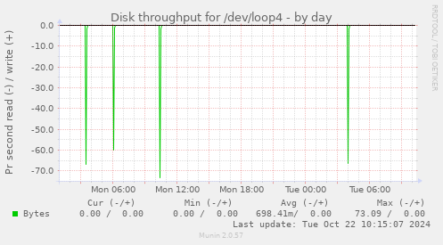 Disk throughput for /dev/loop4