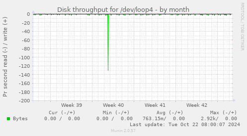 Disk throughput for /dev/loop4