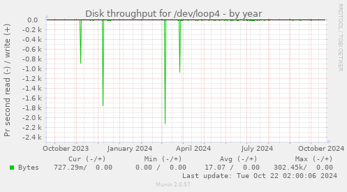 yearly graph