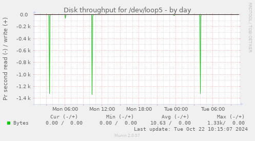 Disk throughput for /dev/loop5