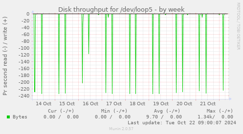 Disk throughput for /dev/loop5