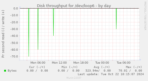 Disk throughput for /dev/loop6