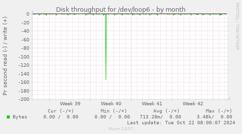 Disk throughput for /dev/loop6