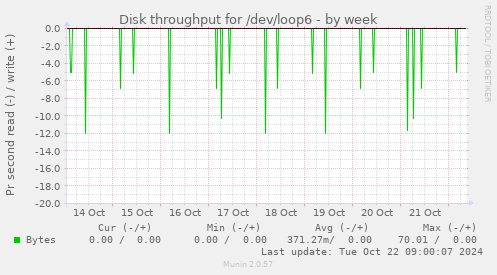 Disk throughput for /dev/loop6