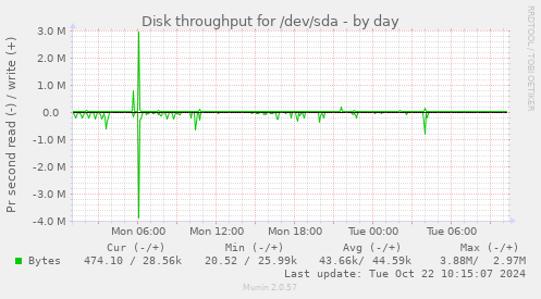 Disk throughput for /dev/sda