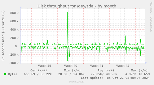 Disk throughput for /dev/sda