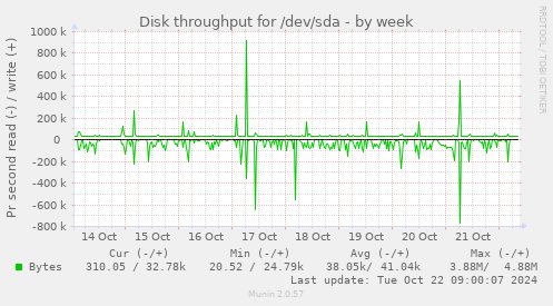 weekly graph