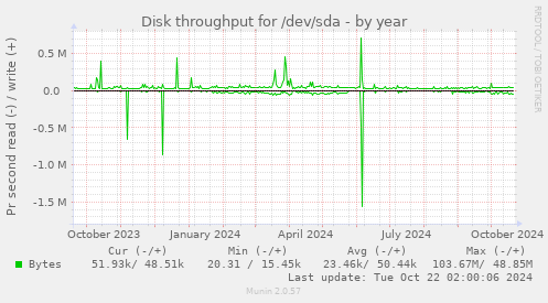 yearly graph