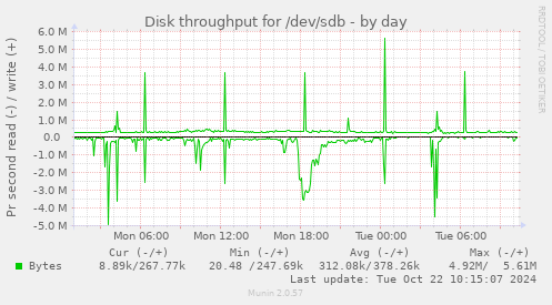 Disk throughput for /dev/sdb