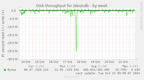 weekly graph