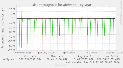 Disk throughput for /dev/sdb