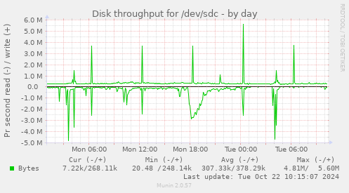 Disk throughput for /dev/sdc