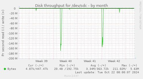 Disk throughput for /dev/sdc