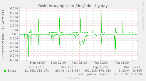 Disk throughput for /dev/sdd