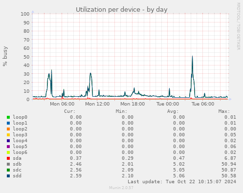 Utilization per device