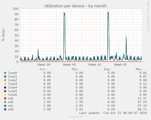 Utilization per device