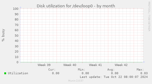 Disk utilization for /dev/loop0