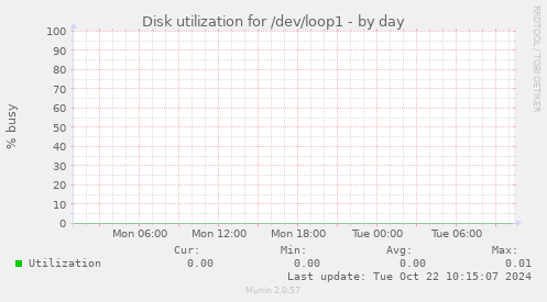 Disk utilization for /dev/loop1