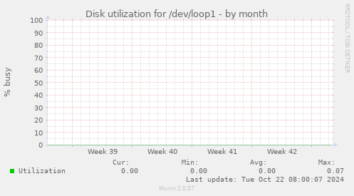 Disk utilization for /dev/loop1