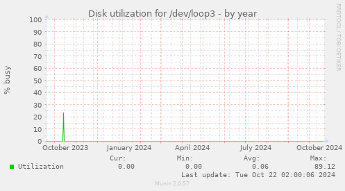 Disk utilization for /dev/loop3