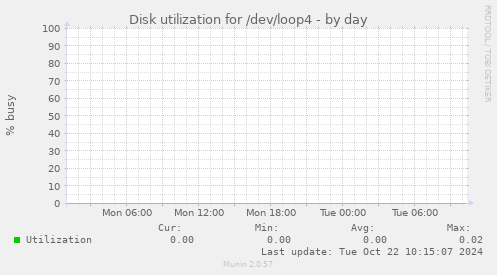 Disk utilization for /dev/loop4