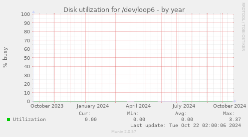 Disk utilization for /dev/loop6