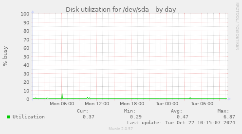 Disk utilization for /dev/sda