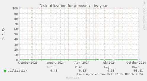 Disk utilization for /dev/sda