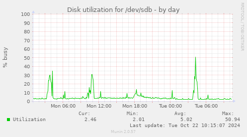 Disk utilization for /dev/sdb