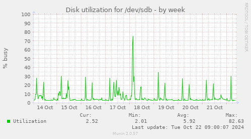 Disk utilization for /dev/sdb