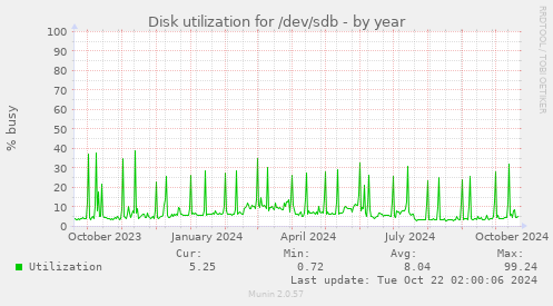 Disk utilization for /dev/sdb