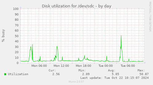 daily graph