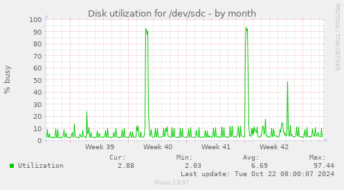 Disk utilization for /dev/sdc