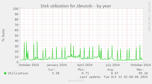 Disk utilization for /dev/sdc