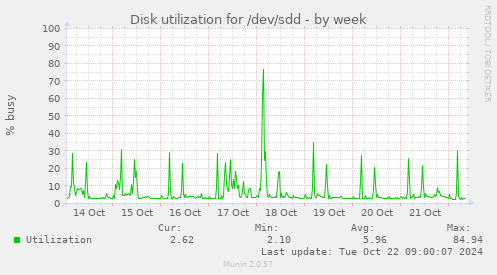 weekly graph