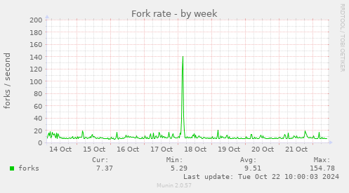 Fork rate