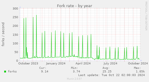 Fork rate