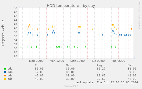 HDD temperature