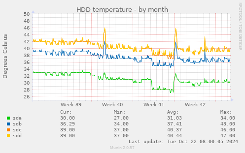 HDD temperature