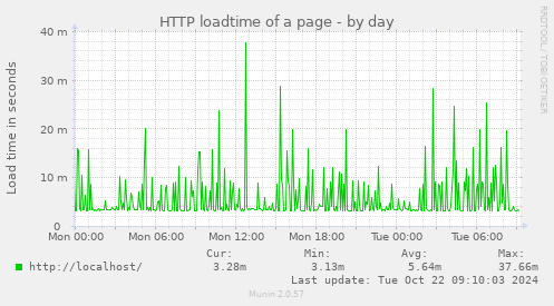 daily graph