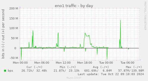 daily graph