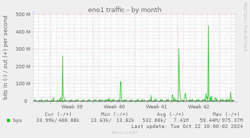 eno1 traffic