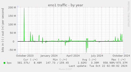 yearly graph