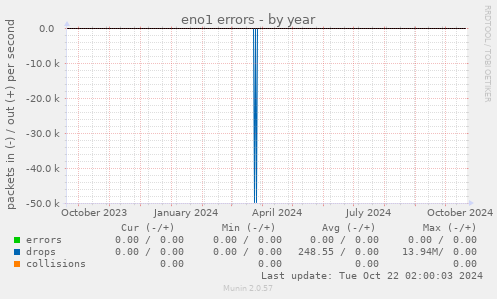 eno1 errors