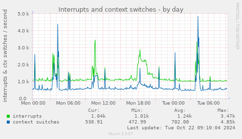 daily graph