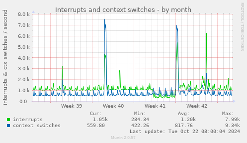 Interrupts and context switches