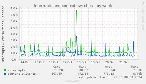 Interrupts and context switches